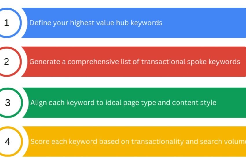 keyword strategy examples