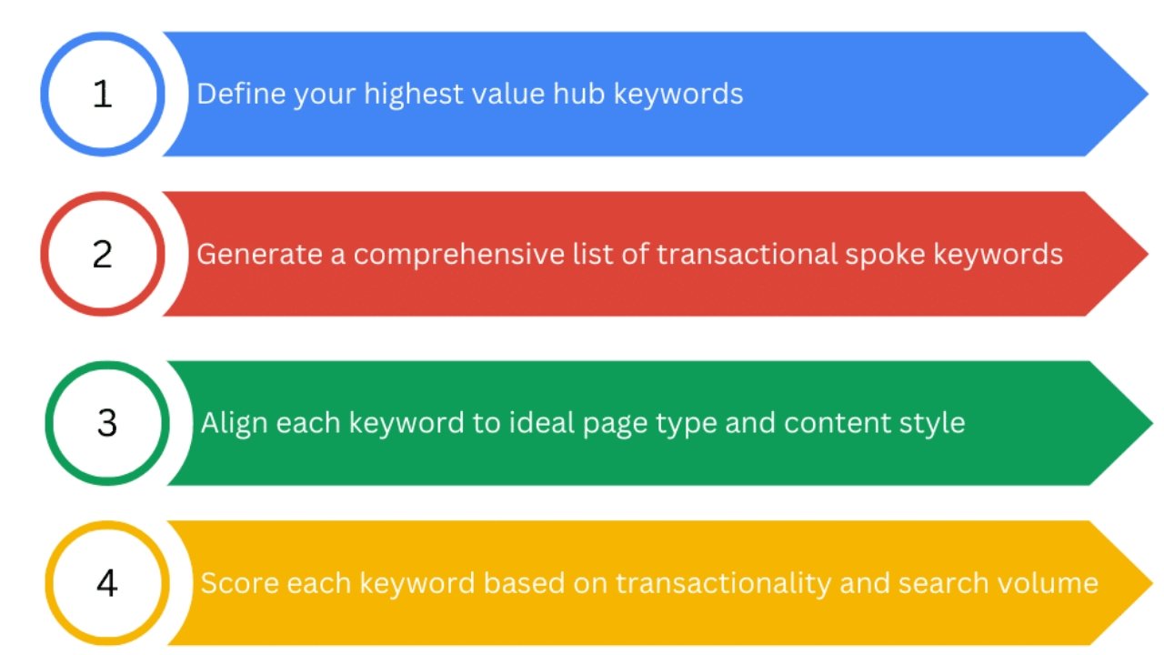 keyword strategy examples