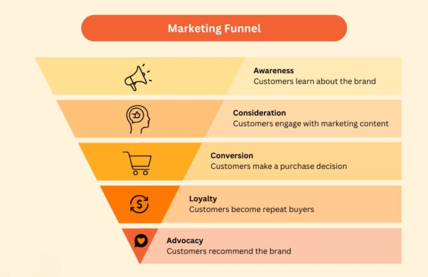 Marketing Funnel