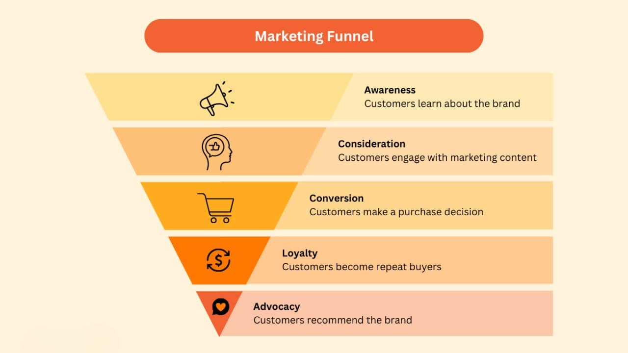 Marketing Funnel